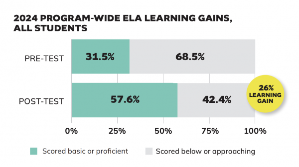 2024 Wide ELA Learning Gains