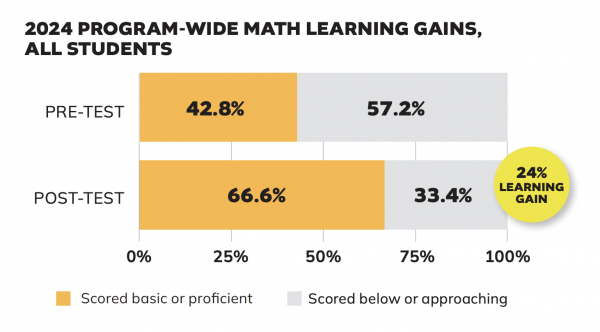 2024 Wide Math Learning Gains