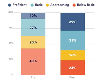 Graphs